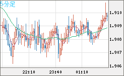 英ポンド/豪ドルチャート（GBP/AUD）5分足