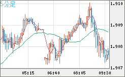 英ポンド/豪ドルチャート（GBP/AUD）5分足
