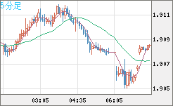 英ポンド/豪ドルチャート（GBP/AUD）5分足