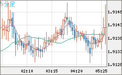 英ポンド/豪ドルチャート（GBP/AUD）5分足
