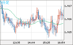 英ポンド/豪ドルチャート（GBP/AUD）5分足