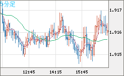 英ポンド/豪ドルチャート（GBP/AUD）5分足