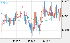 英ポンド/豪ドルチャート（GBP/AUD）5分足
