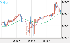 英ポンド/豪ドルチャート（GBP/AUD）5分足