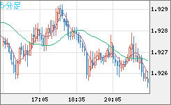 英ポンド/豪ドルチャート（GBP/AUD）5分足