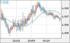 英ポンド/豪ドルチャート(GBP/AUD)5分足