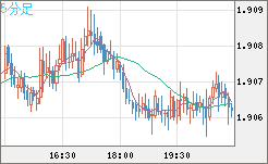 英ポンド/豪ドルチャート（GBP/AUD）5分足