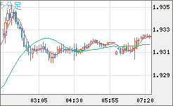 英ポンド/豪ドルチャート（GBP/AUD）5分足