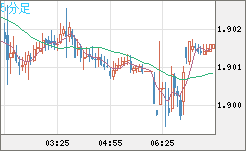 英ポンド/豪ドルチャート（GBP/AUD）5分足