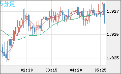 英ポンド/豪ドルチャート（GBP/AUD）5分足