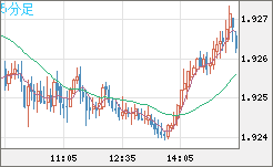 英ポンド/豪ドルチャート（GBP/AUD）5分足