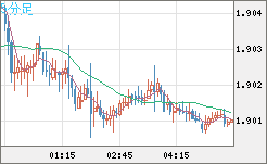 英ポンド/豪ドルチャート（GBP/AUD）5分足