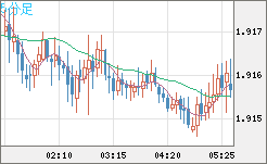 英ポンド/豪ドルチャート（GBP/AUD）5分足