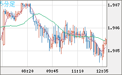 英ポンド/豪ドルチャート（GBP/AUD）5分足