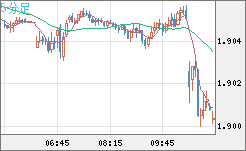 英ポンド/豪ドルチャート（GBP/AUD）5分足