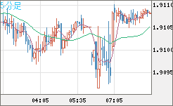 英ポンド/豪ドルチャート(GBP/AUD)5分足