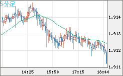 英ポンド/豪ドルチャート（GBP/AUD）5分足
