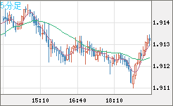 英ポンド/豪ドルチャート（GBP/AUD）5分足