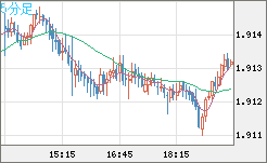 英ポンド/豪ドルチャート（GBP/AUD）5分足