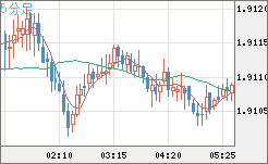 英ポンド/豪ドルチャート（GBP/AUD）5分足