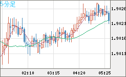 英ポンド/豪ドルチャート（GBP/AUD）5分足