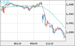 英ポンド/豪ドルチャート(GBP/AUD)5分足