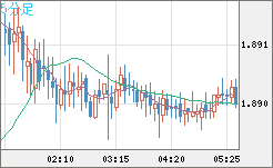 英ポンド/豪ドルチャート（GBP/AUD）5分足