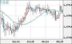 英ポンド/豪ドルチャート（GBP/AUD）5分足