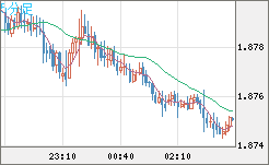 英ポンド/豪ドルチャート（GBP/AUD）5分足