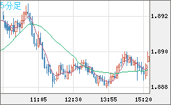 英ポンド/豪ドルチャート（GBP/AUD）5分足
