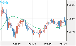 英ポンド/豪ドルチャート（GBP/AUD）5分足