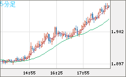 英ポンド/豪ドルチャート（GBP/AUD）5分足