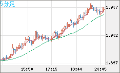 英ポンド/豪ドルチャート（GBP/AUD）5分足