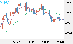 英ポンド/豪ドルチャート（GBP/AUD）5分足