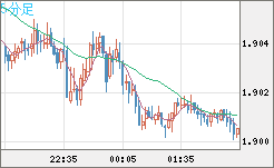 英ポンド/豪ドルチャート(GBP/AUD)5分足