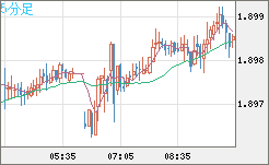 英ポンド/豪ドルチャート(GBP/AUD)5分足