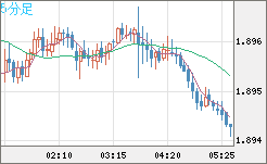 英ポンド/豪ドルチャート(GBP/AUD)5分足