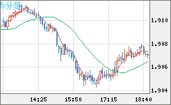 英ポンド/豪ドルチャート（GBP/AUD）5分足
