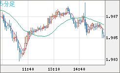 英ポンド/豪ドルチャート（GBP/AUD）5分足
