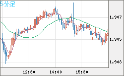 英ポンド/豪ドルチャート（GBP/AUD）5分足