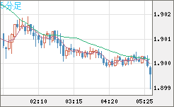 英ポンド/豪ドルチャート(GBP/AUD)5分足