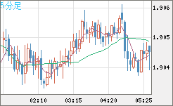 英ポンド/豪ドルチャート（GBP/AUD）5分足