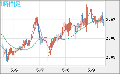 英ポンド/豪ドルチャート（GBP/AUD）1時間足