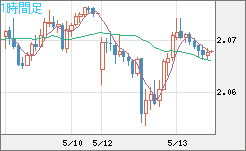 英ポンド/豪ドルチャート（GBP/AUD）1時間足