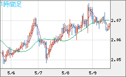 英ポンド/豪ドルチャート（GBP/AUD）1時間足