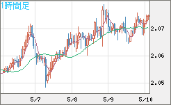 英ポンド/豪ドルチャート（GBP/AUD）1時間足