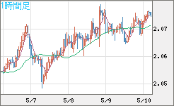 英ポンド/豪ドルチャート（GBP/AUD）1時間足