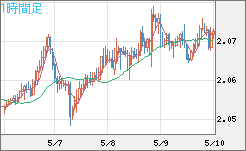 英ポンド/豪ドルチャート（GBP/AUD）1時間足