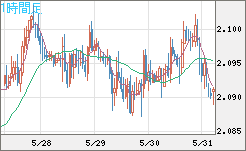 英ポンド/豪ドルチャート（GBP/AUD）1時間足