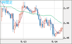 英ポンド/豪ドルチャート（GBP/AUD）1時間足